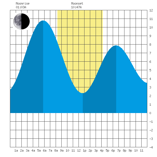 Elbow Passage tide chart for Tuesday, January 25, 2022