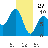Elbow Passage tide chart for Thursday, January 27, 2022
