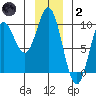 Elbow Passage tide chart for Sunday, January 2, 2022
