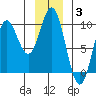 Elbow Passage tide chart for Monday, January 3, 2022