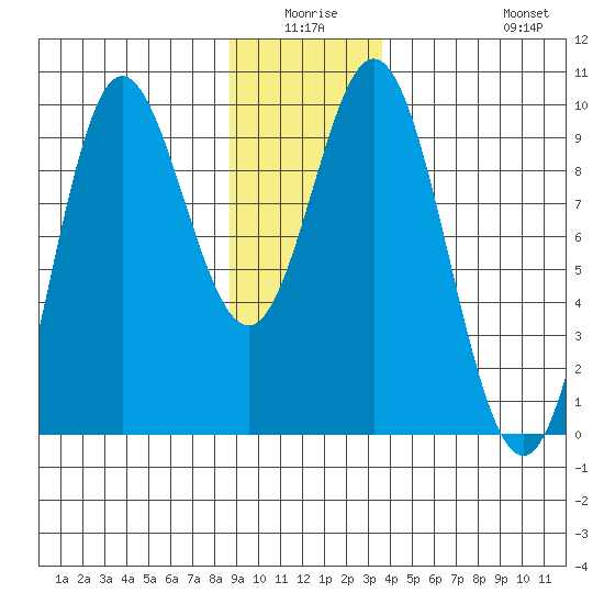 Elbow Passage tide chart for Thursday, January 6, 2022