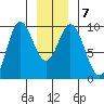 Elbow Passage tide chart for Friday, January 7, 2022