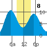Elbow Passage tide chart for Saturday, January 8, 2022