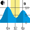 Elbow Passage tide chart for Sunday, January 9, 2022