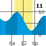 Elbow Passage tide chart for Friday, February 11, 2022