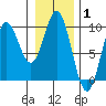 Elbow Passage tide chart for Tuesday, February 1, 2022