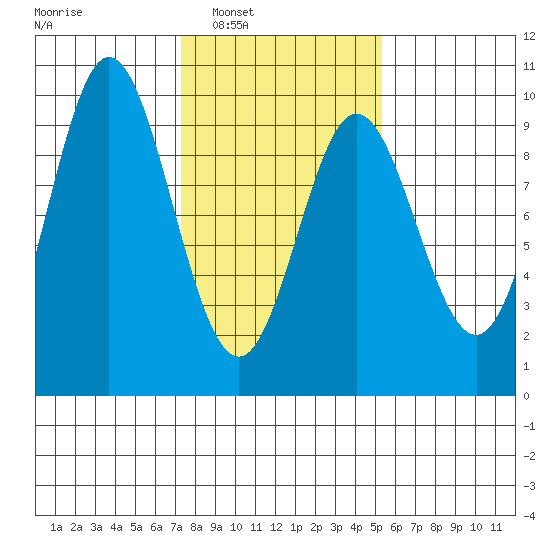 Elbow Passage tide chart for Monday, February 21, 2022
