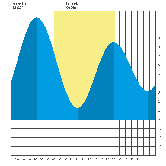 Elbow Passage tide chart for Tuesday, February 22, 2022
