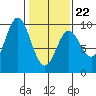 Elbow Passage tide chart for Tuesday, February 22, 2022