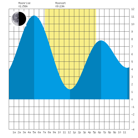 Elbow Passage tide chart for Wednesday, February 23, 2022