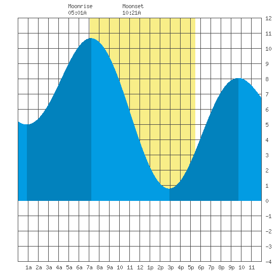 Elbow Passage tide chart for Friday, February 25, 2022