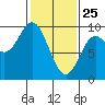 Elbow Passage tide chart for Friday, February 25, 2022