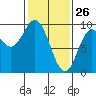 Elbow Passage tide chart for Saturday, February 26, 2022