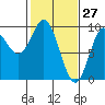 Elbow Passage tide chart for Sunday, February 27, 2022