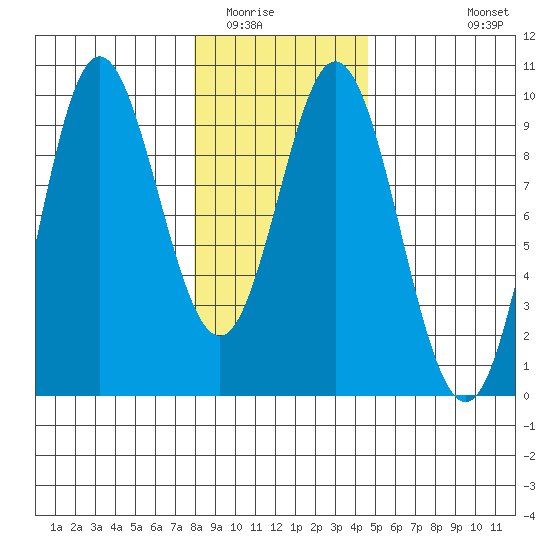 Elbow Passage tide chart for Friday, February 4, 2022