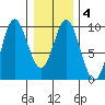 Elbow Passage tide chart for Friday, February 4, 2022
