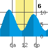 Elbow Passage tide chart for Sunday, February 6, 2022