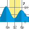 Elbow Passage tide chart for Monday, February 7, 2022
