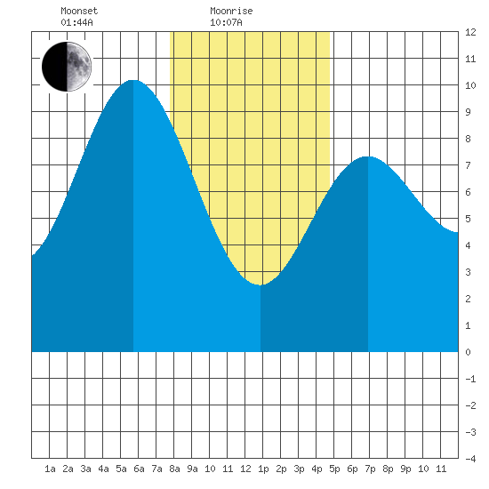 Elbow Passage tide chart for Tuesday, February 8, 2022