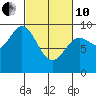 Elbow Passage tide chart for Thursday, March 10, 2022