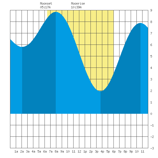 Elbow Passage tide chart for Saturday, March 12, 2022