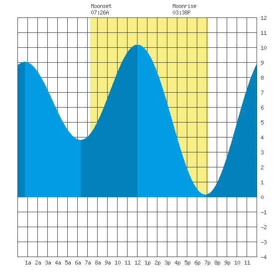 Elbow Passage tide chart for Tuesday, March 15, 2022