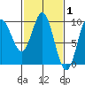 Elbow Passage tide chart for Tuesday, March 1, 2022