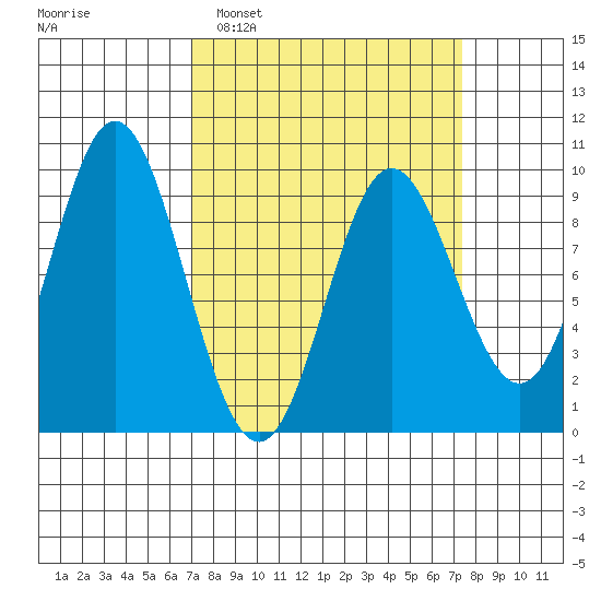 Elbow Passage tide chart for Monday, March 21, 2022