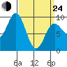 Elbow Passage tide chart for Thursday, March 24, 2022