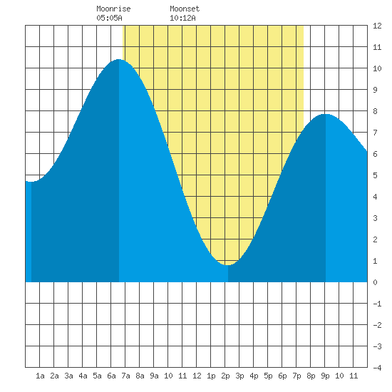 Elbow Passage tide chart for Friday, March 25, 2022
