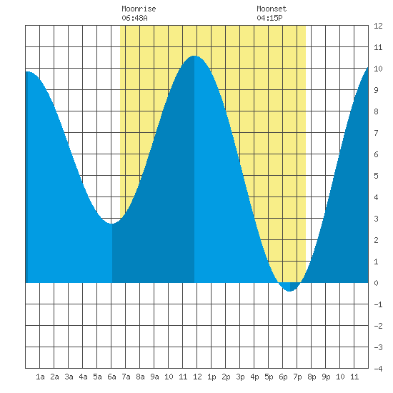 Elbow Passage tide chart for Tuesday, March 29, 2022