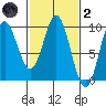 Elbow Passage tide chart for Wednesday, March 2, 2022