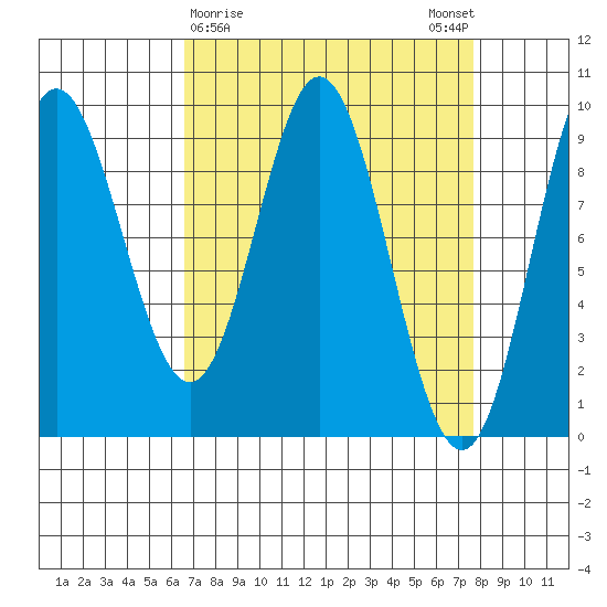 Elbow Passage tide chart for Wednesday, March 30, 2022