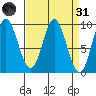Elbow Passage tide chart for Thursday, March 31, 2022