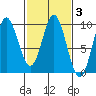 Elbow Passage tide chart for Thursday, March 3, 2022