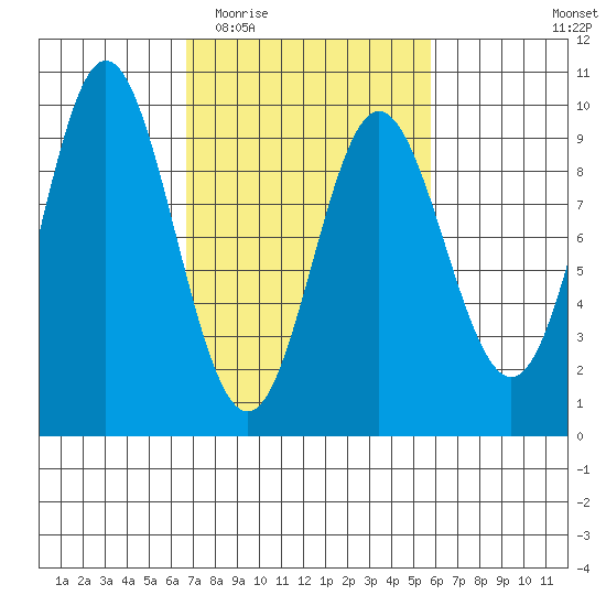 Elbow Passage tide chart for Sunday, March 6, 2022