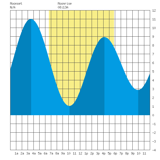 Elbow Passage tide chart for Monday, March 7, 2022