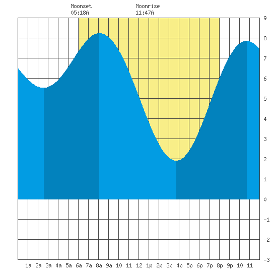 Elbow Passage tide chart for Sunday, April 10, 2022