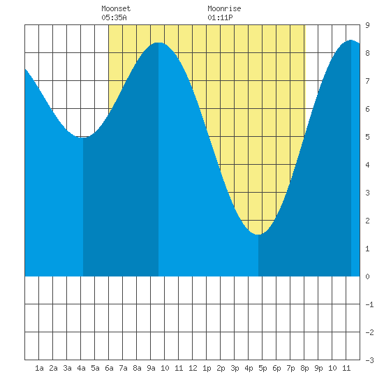 Elbow Passage tide chart for Monday, April 11, 2022