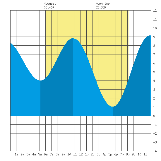 Elbow Passage tide chart for Tuesday, April 12, 2022