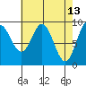 Elbow Passage tide chart for Wednesday, April 13, 2022