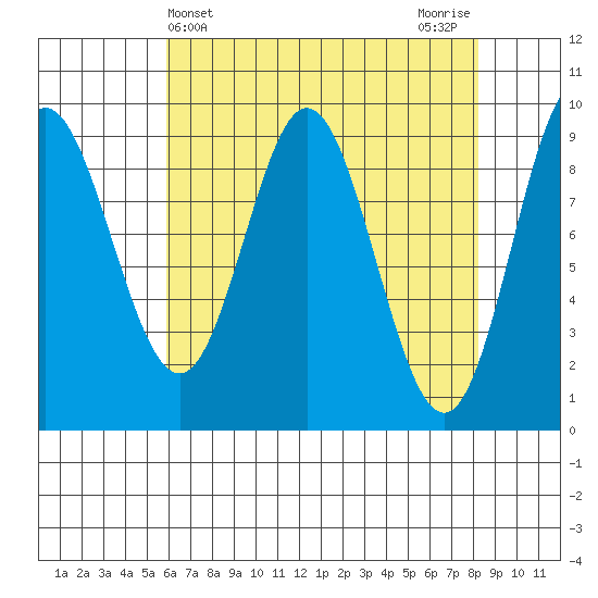 Elbow Passage tide chart for Thursday, April 14, 2022