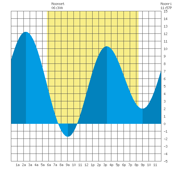 Elbow Passage tide chart for Monday, April 18, 2022