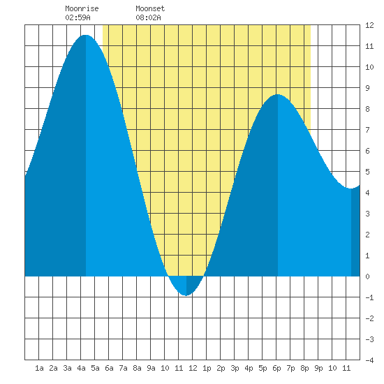 Elbow Passage tide chart for Thursday, April 21, 2022