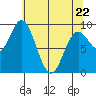 Elbow Passage tide chart for Friday, April 22, 2022