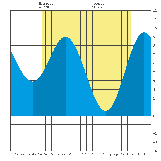 Elbow Passage tide chart for Monday, April 25, 2022