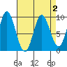 Elbow Passage tide chart for Saturday, April 2, 2022