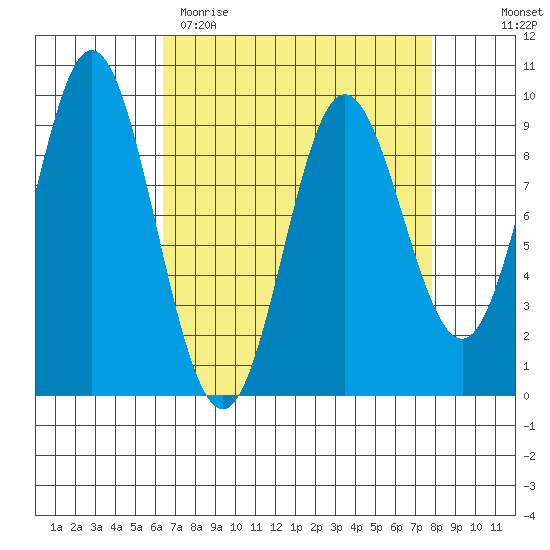 Elbow Passage tide chart for Sunday, April 3, 2022