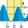Elbow Passage tide chart for Sunday, April 3, 2022