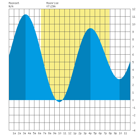 Elbow Passage tide chart for Monday, April 4, 2022